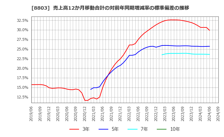 8803 平和不動産(株): 売上高12か月移動合計の対前年同期増減率の標準偏差の推移