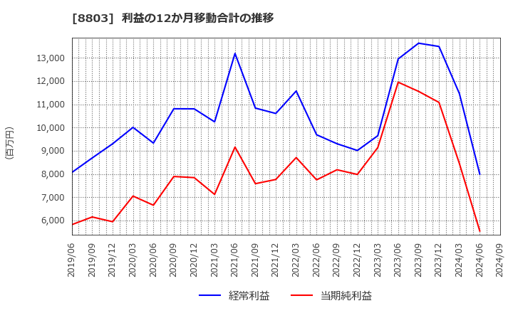 8803 平和不動産(株): 利益の12か月移動合計の推移