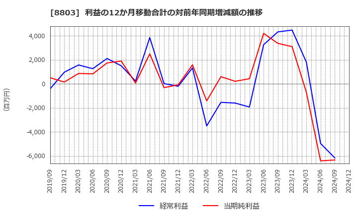 8803 平和不動産(株): 利益の12か月移動合計の対前年同期増減額の推移