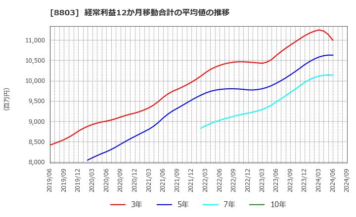 8803 平和不動産(株): 経常利益12か月移動合計の平均値の推移