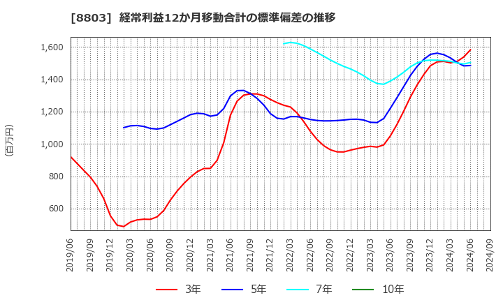 8803 平和不動産(株): 経常利益12か月移動合計の標準偏差の推移