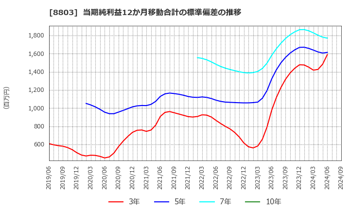 8803 平和不動産(株): 当期純利益12か月移動合計の標準偏差の推移