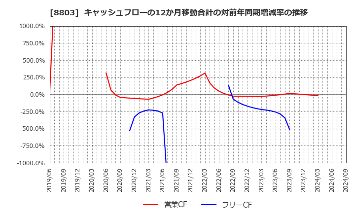 8803 平和不動産(株): キャッシュフローの12か月移動合計の対前年同期増減率の推移