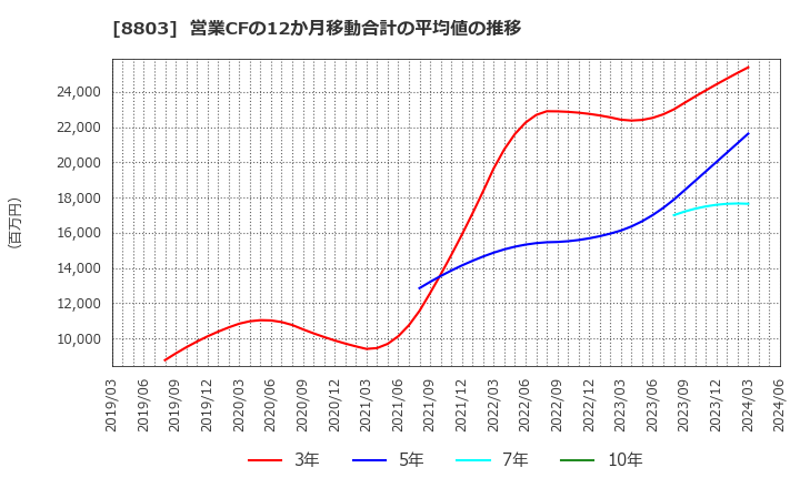 8803 平和不動産(株): 営業CFの12か月移動合計の平均値の推移