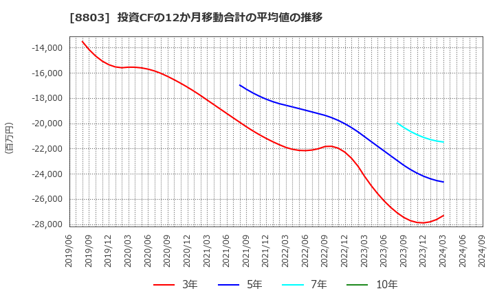 8803 平和不動産(株): 投資CFの12か月移動合計の平均値の推移