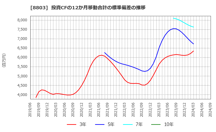 8803 平和不動産(株): 投資CFの12か月移動合計の標準偏差の推移