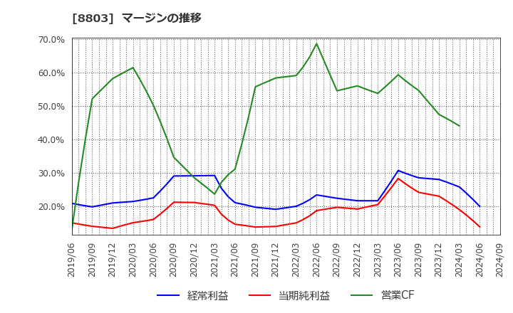 8803 平和不動産(株): マージンの推移