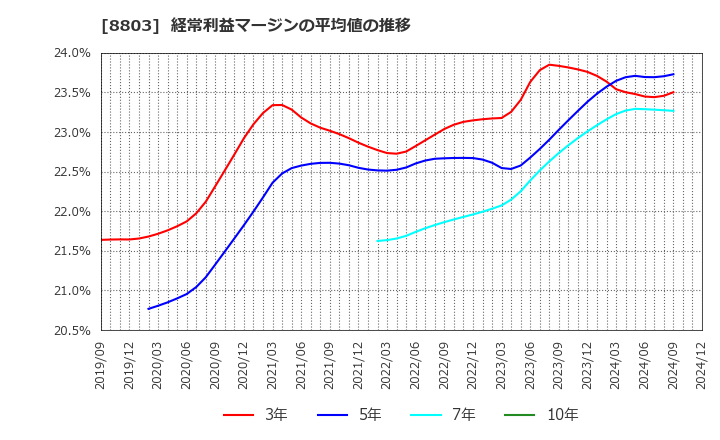 8803 平和不動産(株): 経常利益マージンの平均値の推移