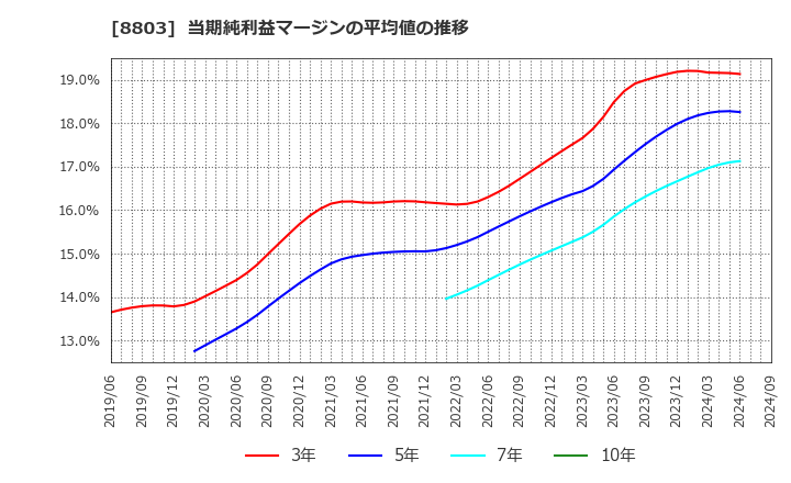 8803 平和不動産(株): 当期純利益マージンの平均値の推移