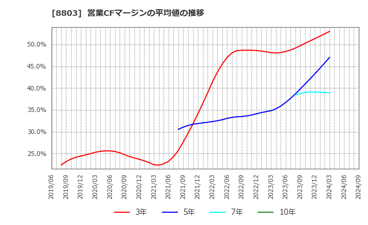 8803 平和不動産(株): 営業CFマージンの平均値の推移