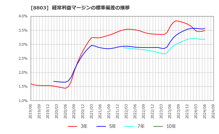 8803 平和不動産(株): 経常利益マージンの標準偏差の推移