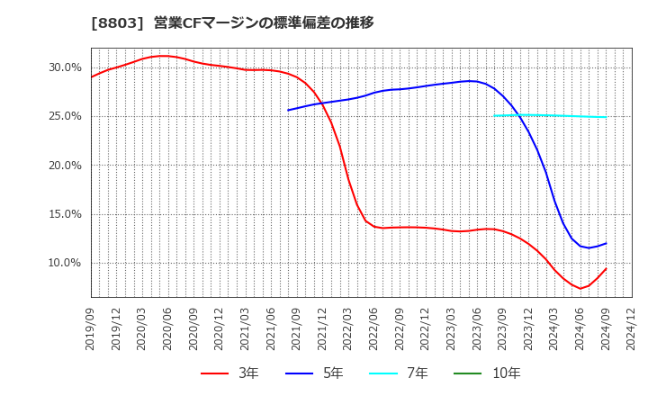 8803 平和不動産(株): 営業CFマージンの標準偏差の推移