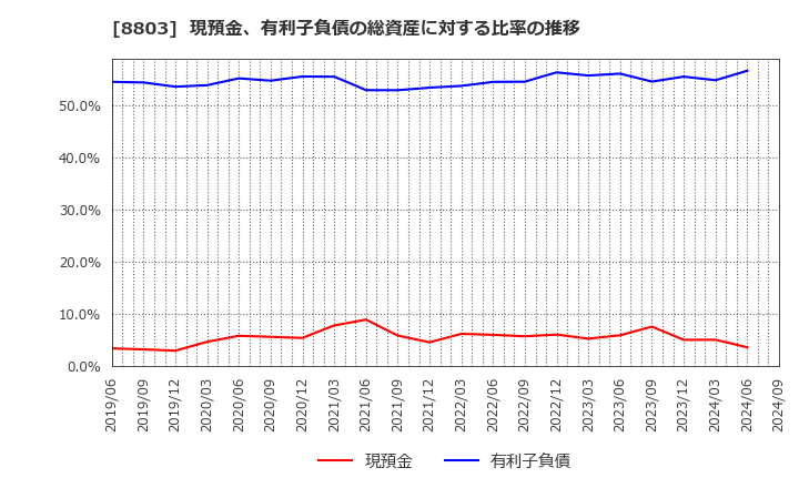 8803 平和不動産(株): 現預金、有利子負債の総資産に対する比率の推移