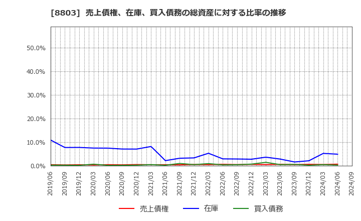 8803 平和不動産(株): 売上債権、在庫、買入債務の総資産に対する比率の推移