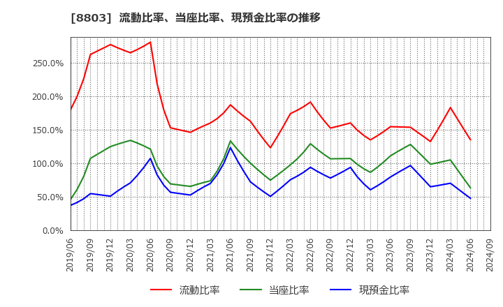 8803 平和不動産(株): 流動比率、当座比率、現預金比率の推移