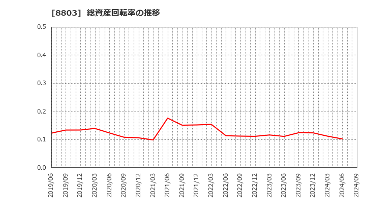 8803 平和不動産(株): 総資産回転率の推移