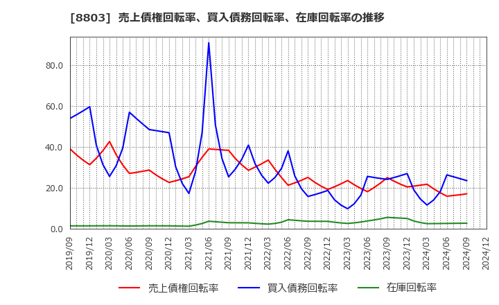 8803 平和不動産(株): 売上債権回転率、買入債務回転率、在庫回転率の推移