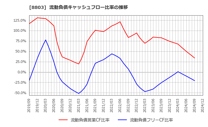 8803 平和不動産(株): 流動負債キャッシュフロー比率の推移