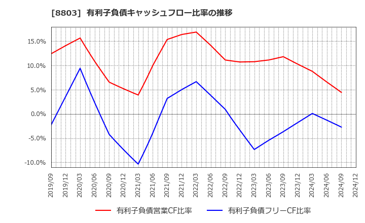 8803 平和不動産(株): 有利子負債キャッシュフロー比率の推移