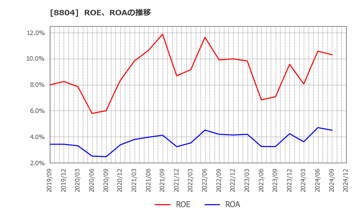 8804 東京建物(株): ROE、ROAの推移