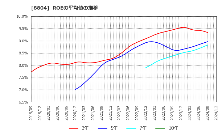 8804 東京建物(株): ROEの平均値の推移