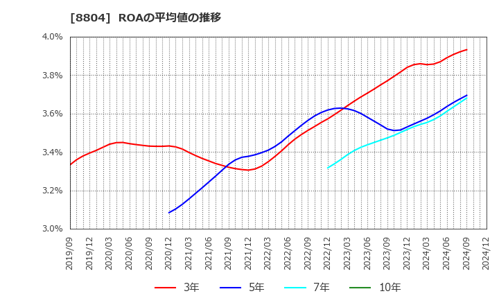 8804 東京建物(株): ROAの平均値の推移