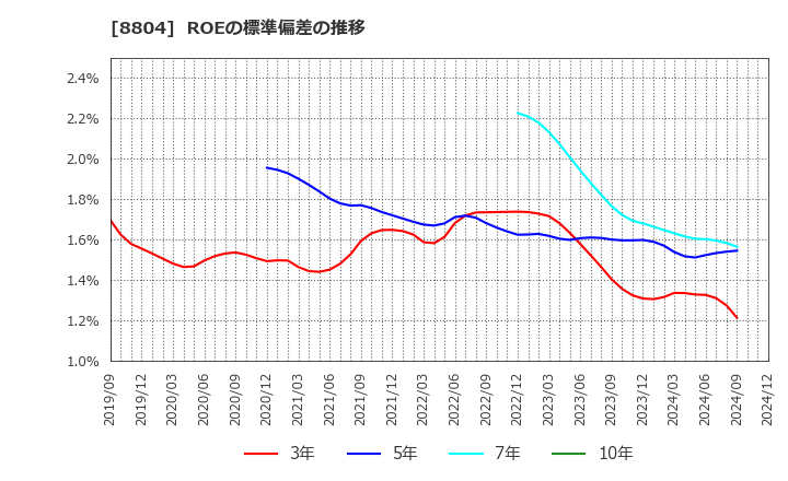 8804 東京建物(株): ROEの標準偏差の推移