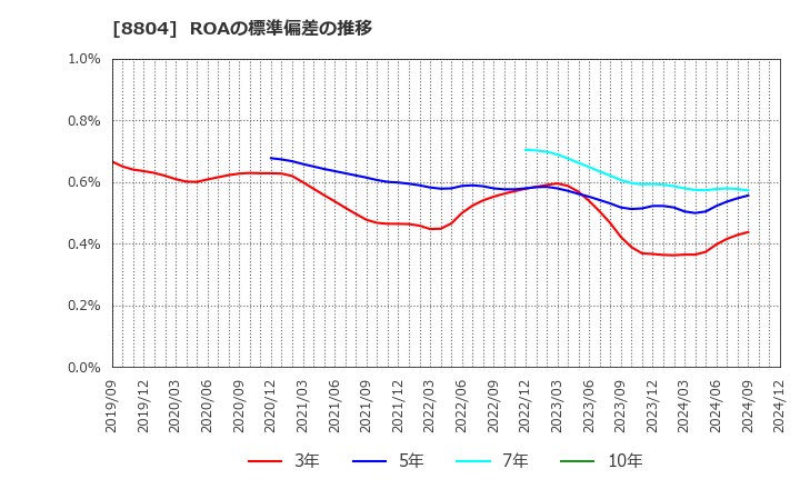 8804 東京建物(株): ROAの標準偏差の推移