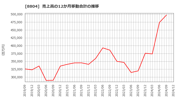 8804 東京建物(株): 売上高の12か月移動合計の推移