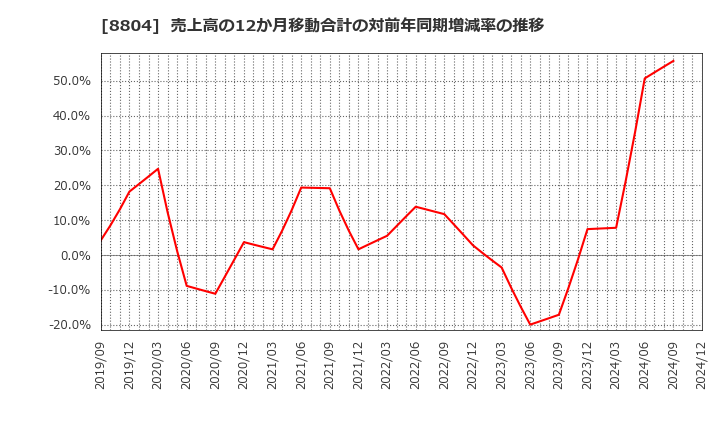 8804 東京建物(株): 売上高の12か月移動合計の対前年同期増減率の推移