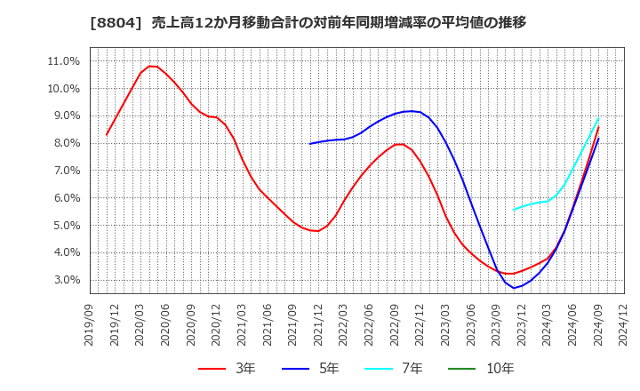 8804 東京建物(株): 売上高12か月移動合計の対前年同期増減率の平均値の推移