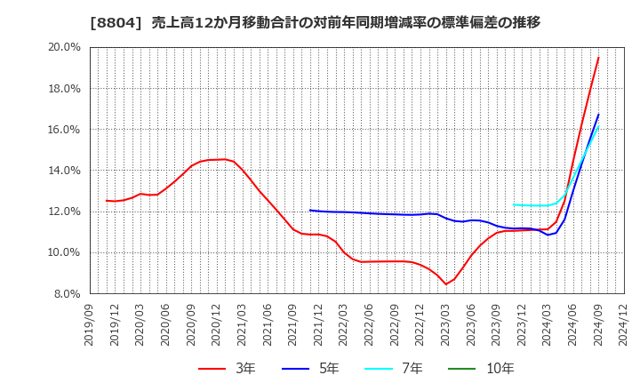 8804 東京建物(株): 売上高12か月移動合計の対前年同期増減率の標準偏差の推移