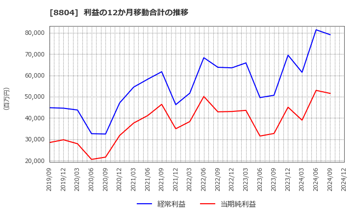 8804 東京建物(株): 利益の12か月移動合計の推移