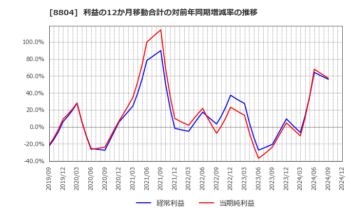 8804 東京建物(株): 利益の12か月移動合計の対前年同期増減率の推移