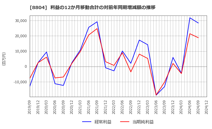 8804 東京建物(株): 利益の12か月移動合計の対前年同期増減額の推移