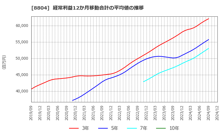 8804 東京建物(株): 経常利益12か月移動合計の平均値の推移