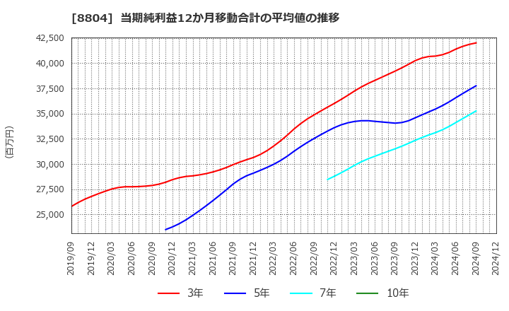 8804 東京建物(株): 当期純利益12か月移動合計の平均値の推移