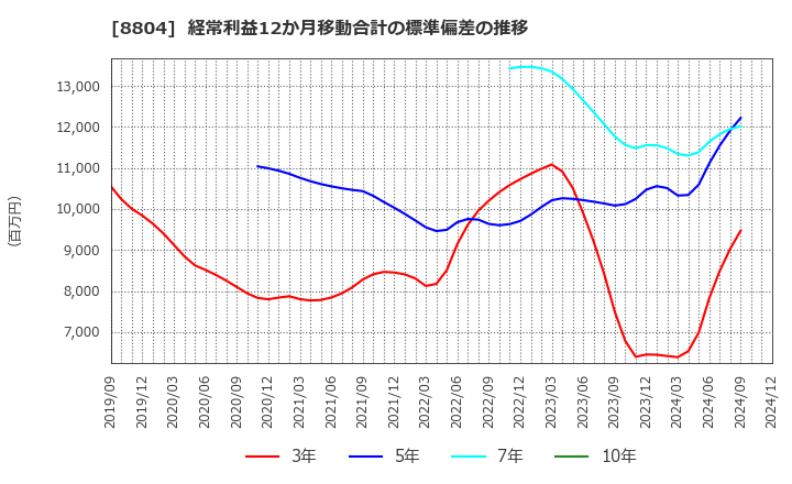 8804 東京建物(株): 経常利益12か月移動合計の標準偏差の推移