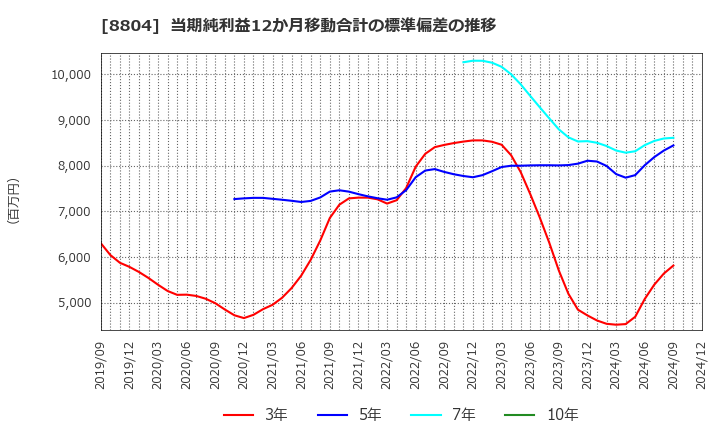 8804 東京建物(株): 当期純利益12か月移動合計の標準偏差の推移