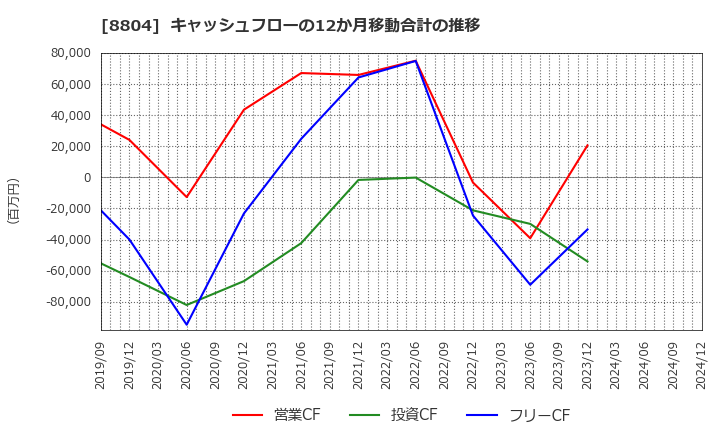 8804 東京建物(株): キャッシュフローの12か月移動合計の推移