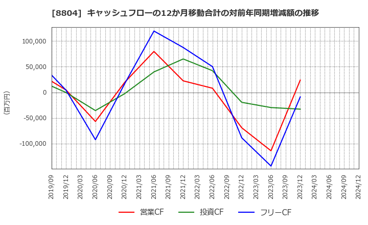 8804 東京建物(株): キャッシュフローの12か月移動合計の対前年同期増減額の推移