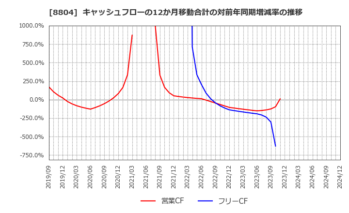 8804 東京建物(株): キャッシュフローの12か月移動合計の対前年同期増減率の推移