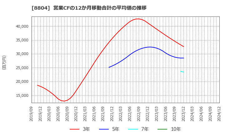 8804 東京建物(株): 営業CFの12か月移動合計の平均値の推移