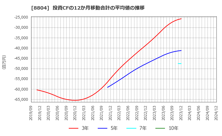 8804 東京建物(株): 投資CFの12か月移動合計の平均値の推移