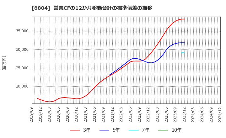 8804 東京建物(株): 営業CFの12か月移動合計の標準偏差の推移