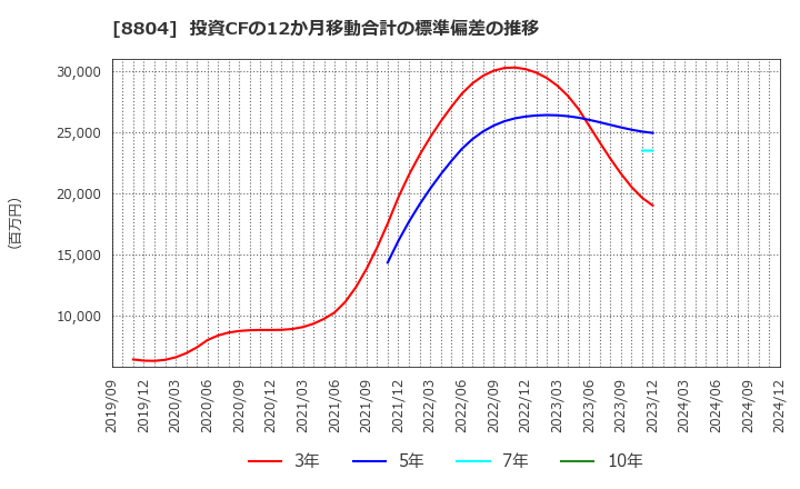 8804 東京建物(株): 投資CFの12か月移動合計の標準偏差の推移