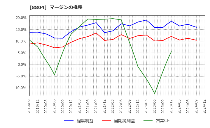 8804 東京建物(株): マージンの推移
