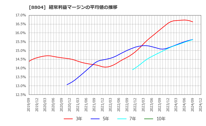 8804 東京建物(株): 経常利益マージンの平均値の推移