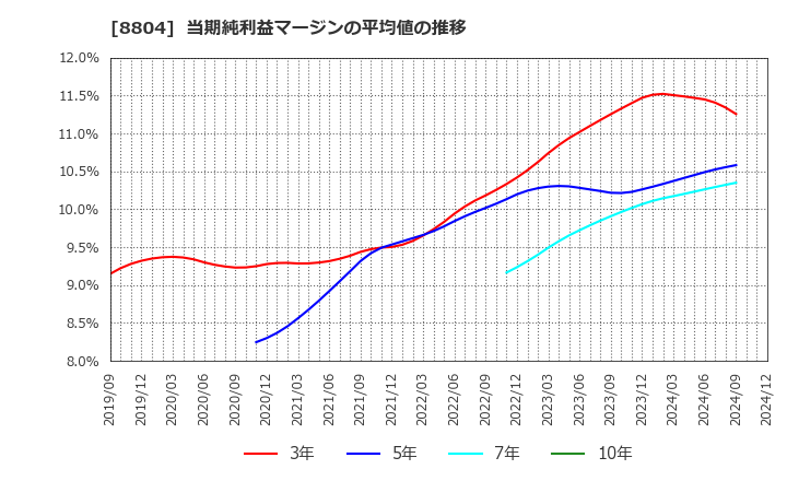 8804 東京建物(株): 当期純利益マージンの平均値の推移