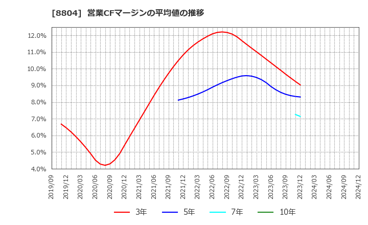 8804 東京建物(株): 営業CFマージンの平均値の推移